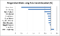 Sepekan, Penguatan Rupiah Tak Ada Apa-Apanya di Asia 