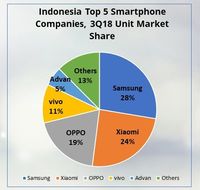 Lima penguasa pasar ponsel di Indonesia berdasar riset IDC.