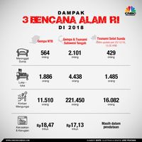 190 Unit Huntara Korban Gempa Sulteng Rampung Dibangun