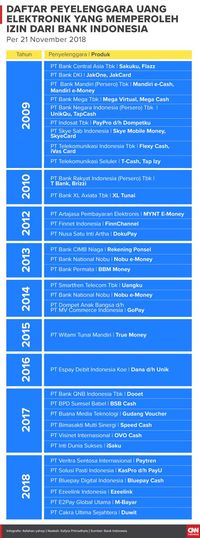 Sengit Bisnis Uang Elektronik, Berkah Konsumen Sepanjang 2018