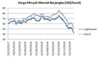 Natal Berakhir, Tapi Pelemahan Harga Minyak Masih Berlanjut 