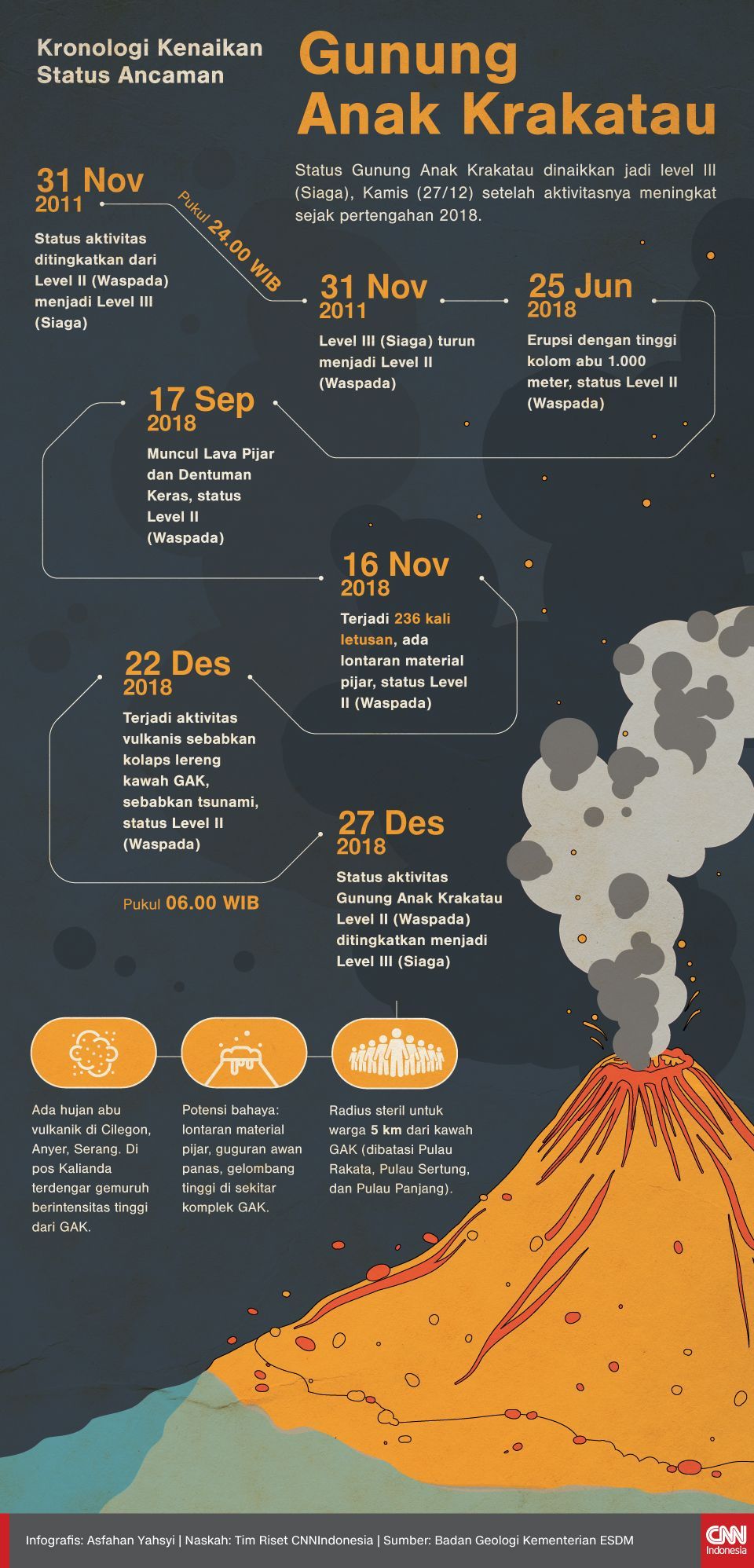 Magma Indonesia: Mount Anak Krakatau erupts 7 times