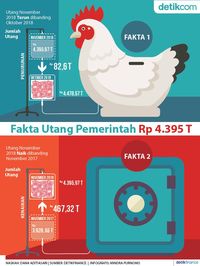 Fakta Utang Pemerintah Turun Jadi Rp 4.395 T