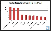 ICP Desember Makin Merosot, Sentuh US$ 54/Barel 