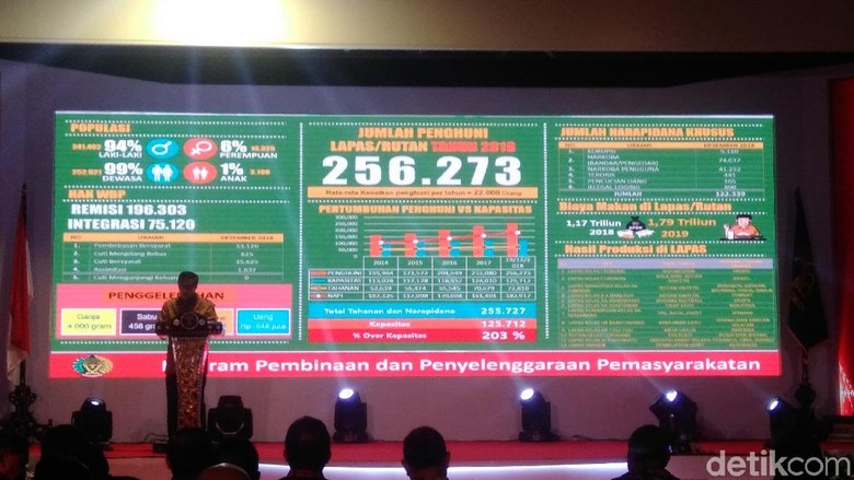 Menkum: Total Napi 256.273 tapi Kapasitas Hunian hanya 126.164 Menkum: Total Napi 256.273 tapi Kapasitas Hunian hanya 126.164