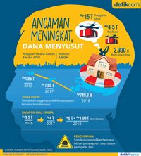 Cekak Dana di Negeri Rawan Bencana