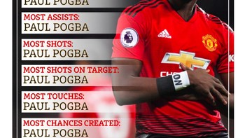 Sejak Manchester United diasuh Solskjaer, Pogba tampil begitu meyakinkan dibanding sebelumnya. Foto: istimewa