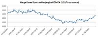 Meski Reli Akhir Tahun Harga Emas Koreksi 2 34 Pada 2018