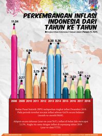 Empat Tahun Kepemimpinan Jokowi, Inflasi Stabil Di Level 3%