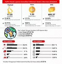 Natal dan Tahun Baru: Orang Indonesia Malas Telepon Tapi Hobi Internetan