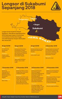 BNPB: Masa Tanggap Darurat Longsor Sukabumi Berakhir Minggu