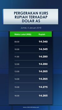 Ini Dia Proyeksi Pergerakan Rupiah Satu Minggu ke Depan