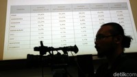 Ardian juga mengatakan Parpol seperti Hanura, PKPI dan PBB tidak terdengar kiprahnya selama masa kampanye ini. Menurutnya, berdasarkan hasil survei peroleh angka ketiga Parpol itu berada di bawah 1 persen.