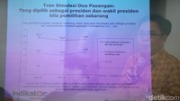 Survei ini dilakukan pada 16-26 Desember 2018 dengan metode random sampling. Sebanyak 1.220 orang dijadikan responden dengan margin of error 2,9 persen. 