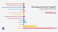 Netizen Paling Sering Adukan Konten Negatif di Twitter 