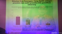 Pasangan Joko Widodo-Maruf Amin unggul 54,9% atas Prabowo Subianto-Sandiaga Uno yang hanya memperoleh 34,8%.