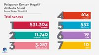 Netizen Paling Sering Adukan Konten Negatif di Twitter 