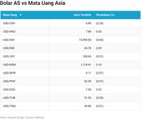 Dolar AS Sudah di Bawah Rp 14.000!