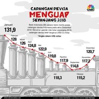 Terbantu Utang, Cadangan Devisa Februari Lompat US$ 3,17 M