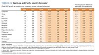 Urusan Pertumbuhan Ekonomi, RI Kalah dengan Kamboja & Fiji