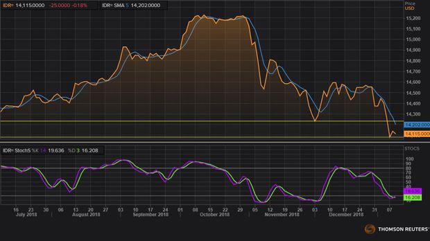 Tenang, Rupiah Masih di Jalur Penguatan Secara Teknikal