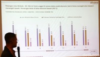 Dari hasil survei itu, pasangan jokowi-Maruf Amin unggul di semua status sosial ekonomi, baik di kelas menengah atas maupun menengah bawah. Sementara di kelas ekonomi bawah terjadi persaingan ketat.