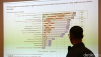 Alvara Research Center juga mengeluarkan hasil survei elektabilitas partai politik di Indonesia menjelang Pemilu 2019. Hasilnya, PDI Perjuangan tetap mengungguli para kontestan Pileg 2019.