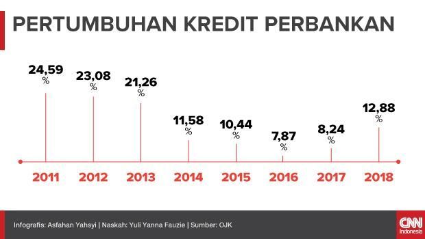 Kredit Konsumsi Lambat Terhadap Penjualan Kendaraan