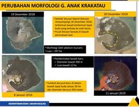 Gunung Anak Krakatau mengalami pembentukan usai erupsi