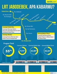 LRT Jabodebek Sudah Separuh Jadi