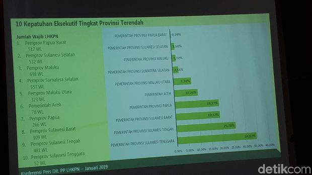 Jumpa pers KPK soal tingkat kepatuhan LHKPN, Senin (14/1/2019)