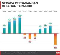 Fakta Neraca Dagang RI Paling Buruk ala Prabowo