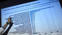 Lembaga Survei Charta Politika pun merilis hasil survei terkait isu paling pokok yang dihadapi masyarakat saat ini. Persoalan terkait harga bahan pokok yang meningkat dan sulitnya mendapat pekerjaan mengungguli survei tersebut.