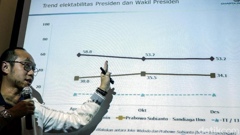 Sandiaga Pamer Elektabilitas, TKN Jokowi Papar Data Survei Sandiaga Pamer Elektabilitas, TKN Jokowi Papar Data Survei