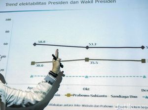 Sandiaga Pamer Elektabilitas, TKN Jokowi Papar Data Survei