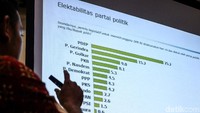 Selain pasangan Jokowi-Maruf Amin, PDI Perjuangan pun turut merajai hasil survei elektabilitas partai politik dengan mengumpulkan 25,2% suara mengungguli Gerindra dan Golkar yang berada di posisi kedua dan ketiga.