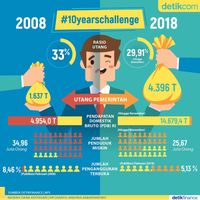 #10yearschallenge Ekonomi RI: 2008 vs 2018