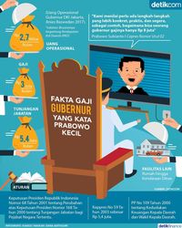 Fakta Gaji Gubernur yang Kata Prabowo Kecil