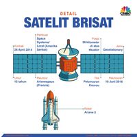 Deretan Satelit Kebanggaan RI, Dari Palapa Hingga BRIsat