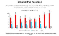Hasil Konstituen Koalisi Indonesia Kerja yang memilih Jokowi-Amin dan Prabowo-Sandi