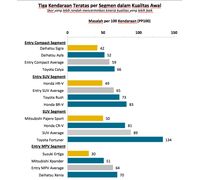 Sigra, HR-V, Pajero Sport, Ertiga Paling Minim Masalah