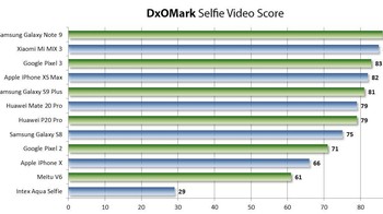 Hasil uji selfie video. Foto: DxOMark