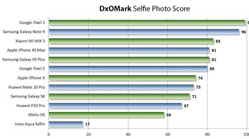 Hasil uji selfie foto. Foto: DxOMark