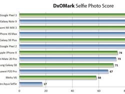 10 Ponsel Jagoan Selfie Versi DxOMark