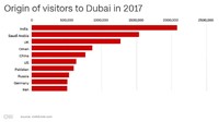 Tahun 2014, Bandara Internasional Dubai melampaui London Heathrow sebagai bandara tersibuk di dunia. Penerbangan menyumbang lebih dari 25% PDB Dubai, bahkan akan mencapai 44% pada 2030 (CNN Travel +)