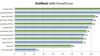 Hasil total penujian. Foto: DxOMark