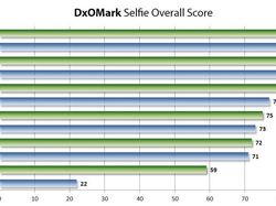 10 Ponsel Jagoan Selfie Versi DxOMark