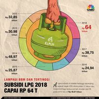 Jokowi Minta Setop Impor LPG, Subsidinya Terus Membengkak!