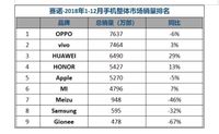 Penjualan Oppo Tertinggi di China, Huawei Paling Melesat 