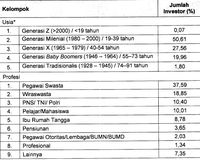 Milenial Paling Banyak Borong Surat Utang Pemerintah SBR005